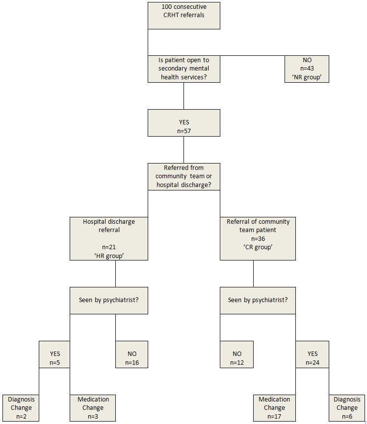 Resident To Resident Altercation Flow Chart